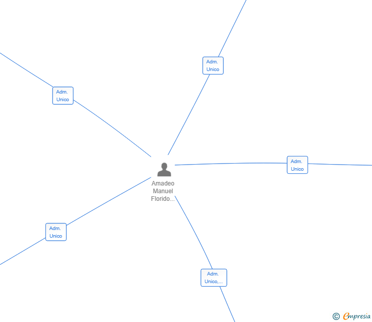 Vinculaciones societarias de STAR LINE BLUE SL