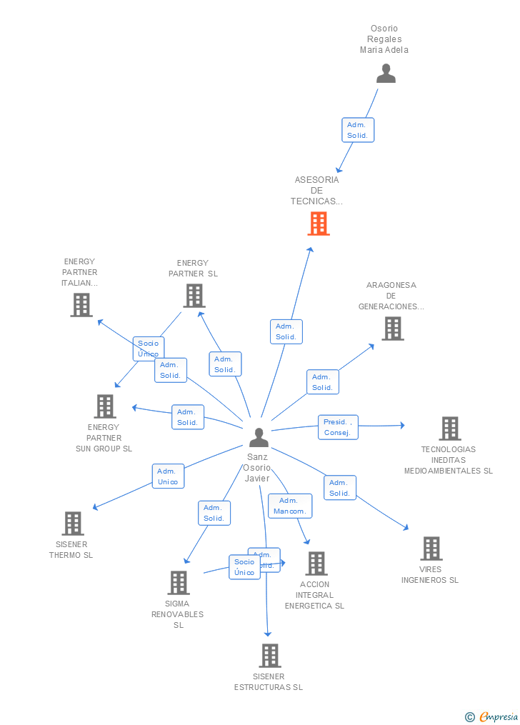 Vinculaciones societarias de ASESORIA DE TECNICAS ENERGETICAS SL