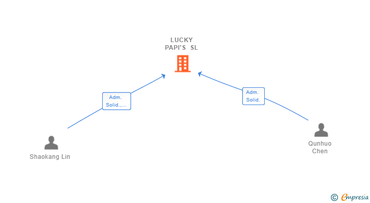 Vinculaciones societarias de LUCKY PAPI'S SL
