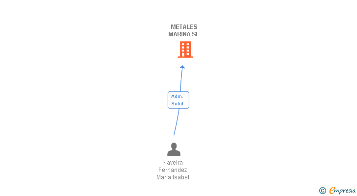 Vinculaciones societarias de METALES MARINA SL