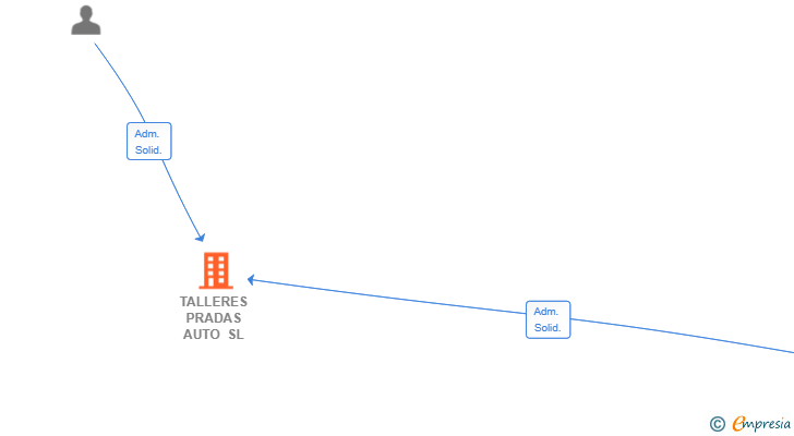 Vinculaciones societarias de TALLERES PRADAS AUTO SL