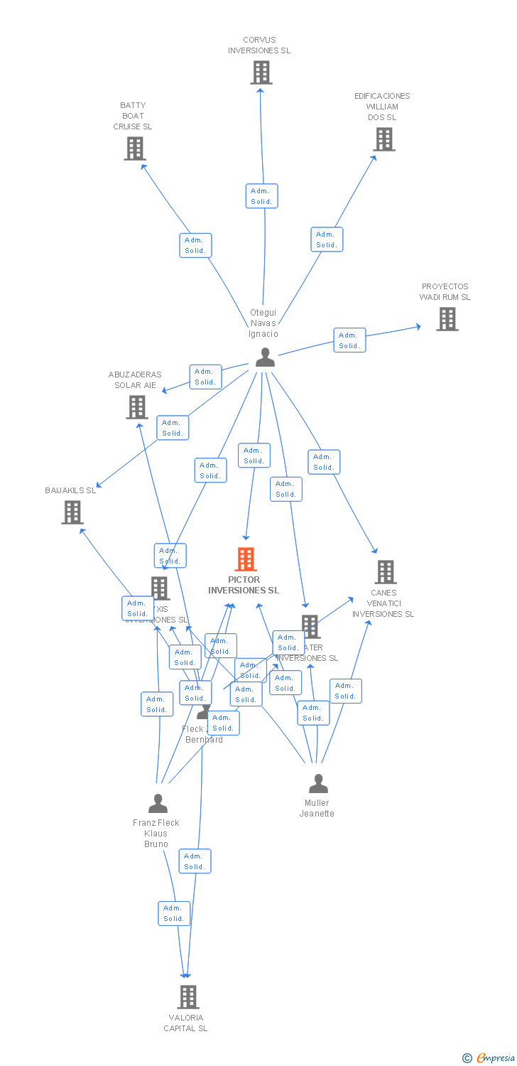 Vinculaciones societarias de PICTOR INVERSIONES SL (EXTINGUIDA)