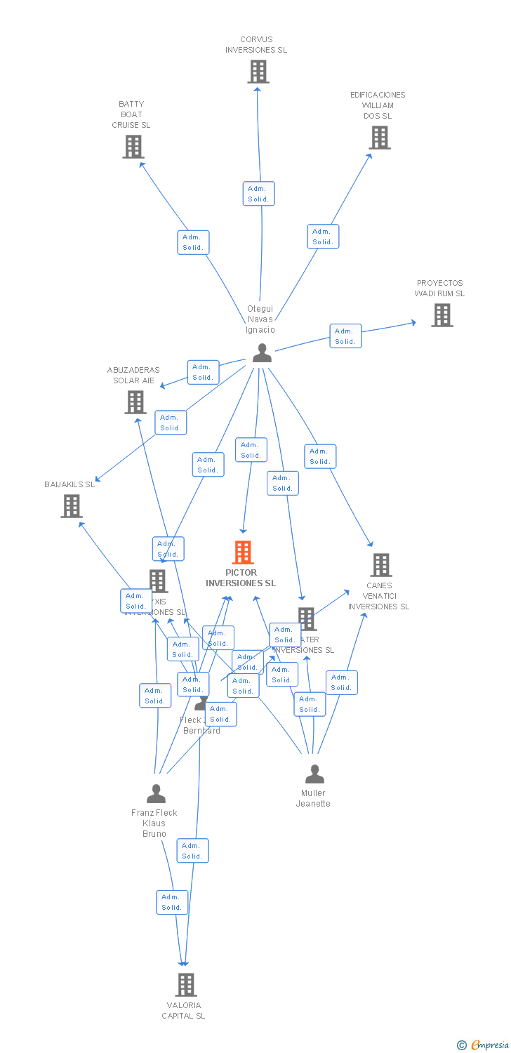 Vinculaciones societarias de PICTOR INVERSIONES SL