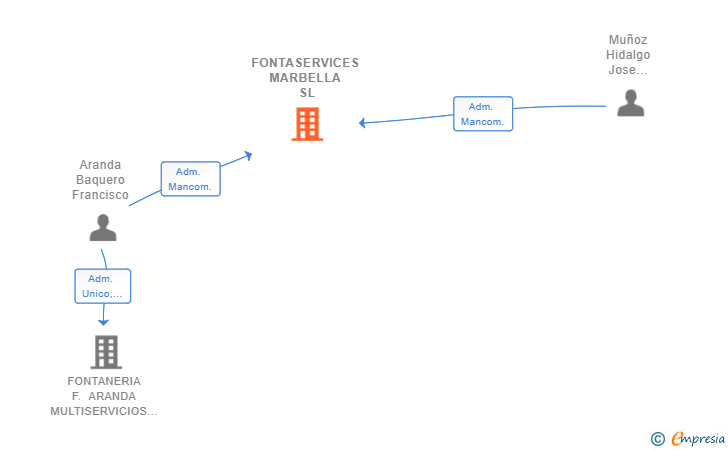 Vinculaciones societarias de FONTASERVICES MARBELLA SL