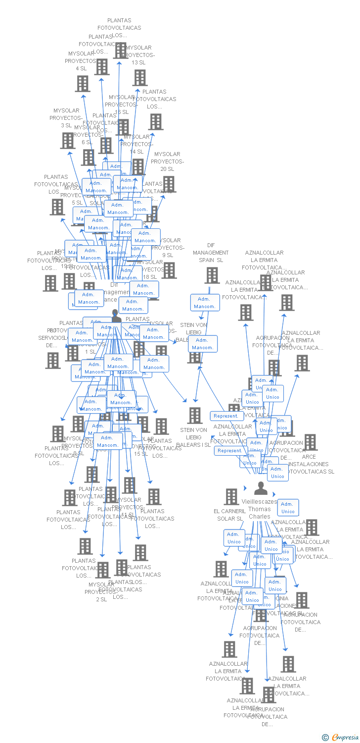 Vinculaciones societarias de STEIN VON LIEBIG BALEARS XXVII SL