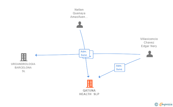 Vinculaciones societarias de QATUNA HEALTH SLP