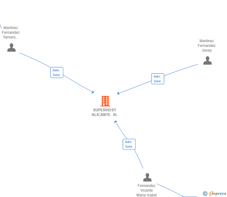 Vinculaciones societarias de SUPERHOST ALICANTE SL
