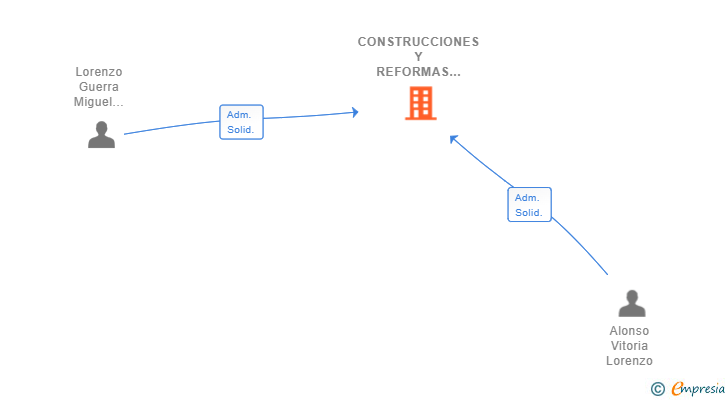 Vinculaciones societarias de CONSTRUCCIONES Y REFORMAS LORENZO SL