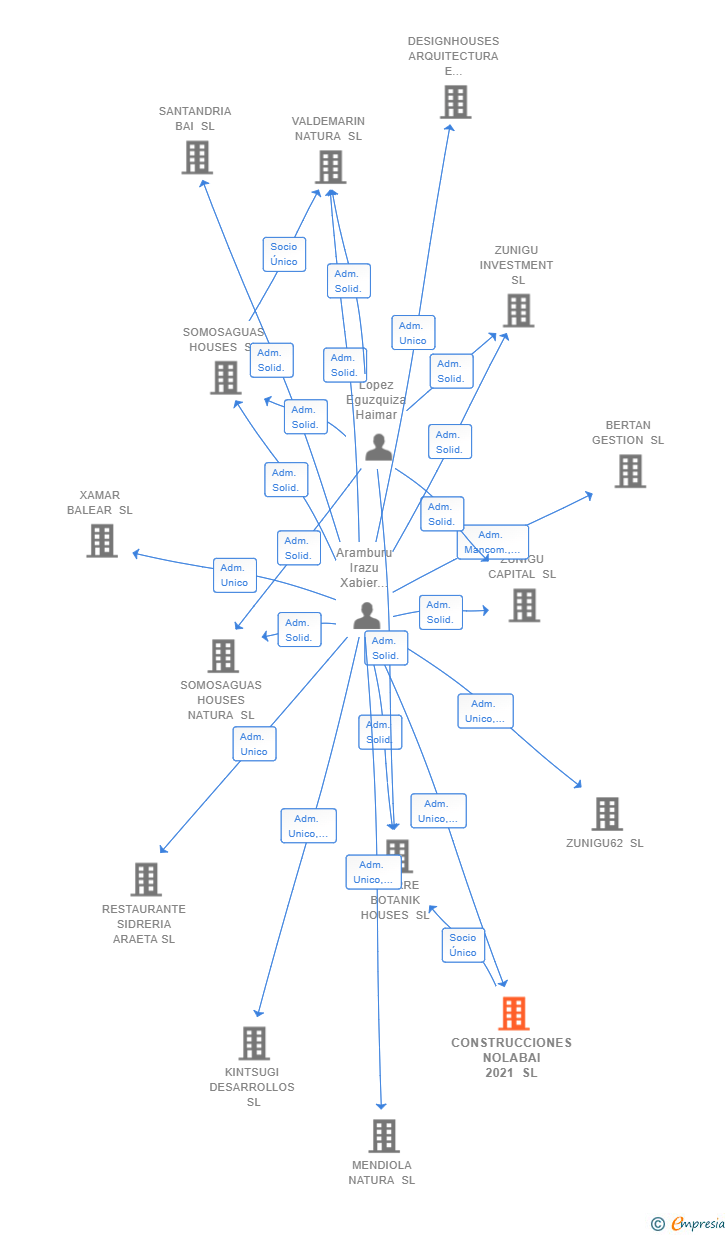 Vinculaciones societarias de CONSTRUCCIONES NOLABAI 2021 SL
