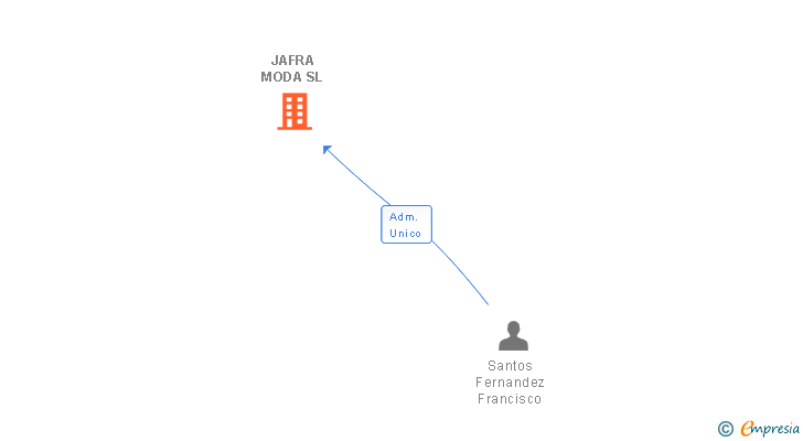 Vinculaciones societarias de JAFRA MODA SL