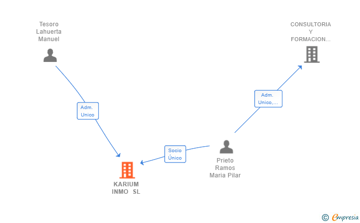 Vinculaciones societarias de KARIUM INMO SL