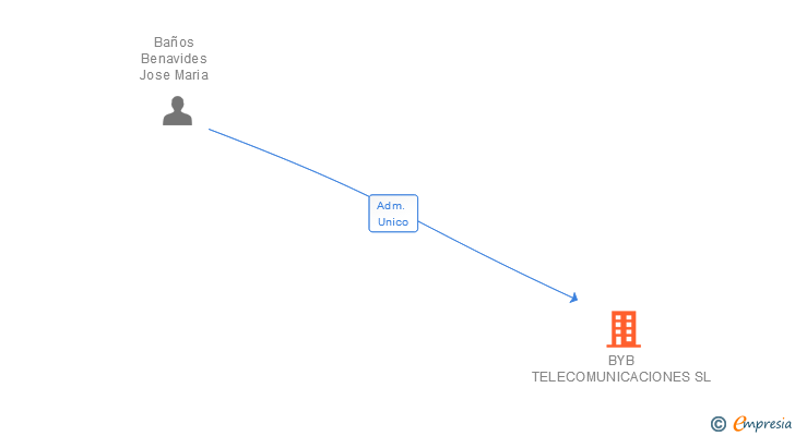 Vinculaciones societarias de BYB TELECOMUNICACIONES SL