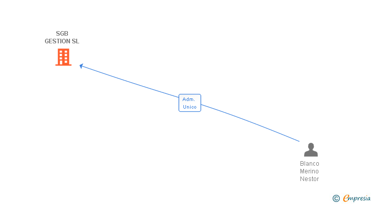 Vinculaciones societarias de SGB GESTION SL