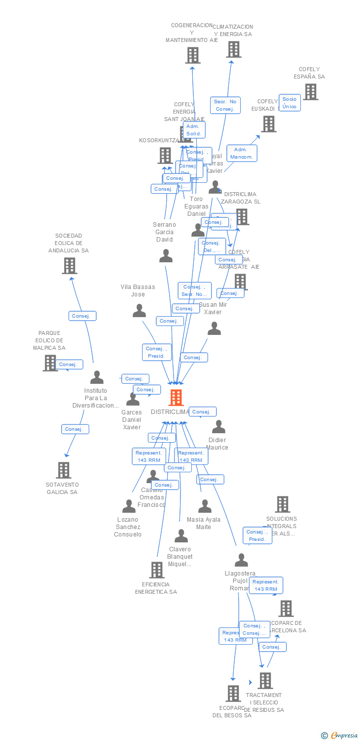 Vinculaciones societarias de DISTRICLIMA SA