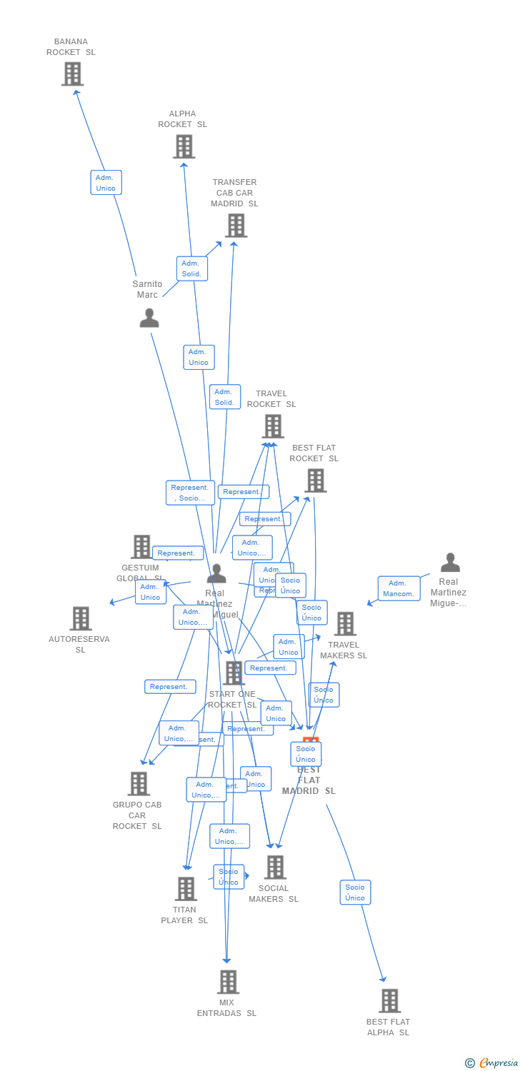 Vinculaciones societarias de BEST FLAT MADRID SL