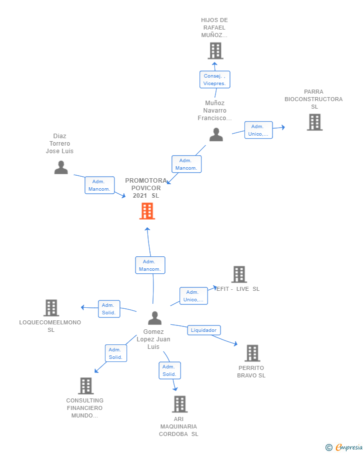 Vinculaciones societarias de PROMOTORA POVICOR 2021 SL
