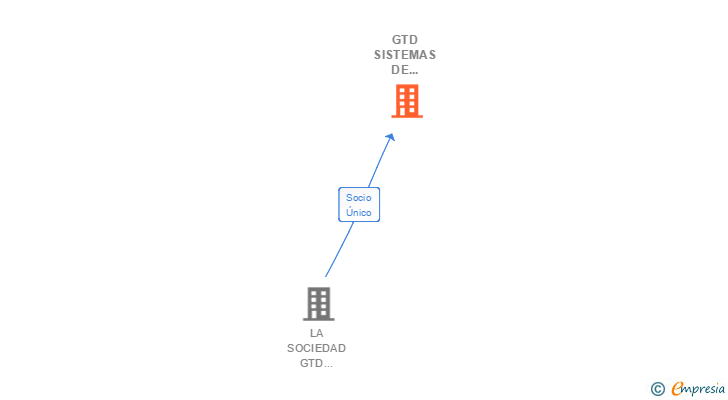 Vinculaciones societarias de GTD SISTEMAS DE SEGURIDAD INTEGRADOS SL