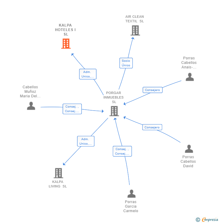 Vinculaciones societarias de KALPA HOTELES I SL