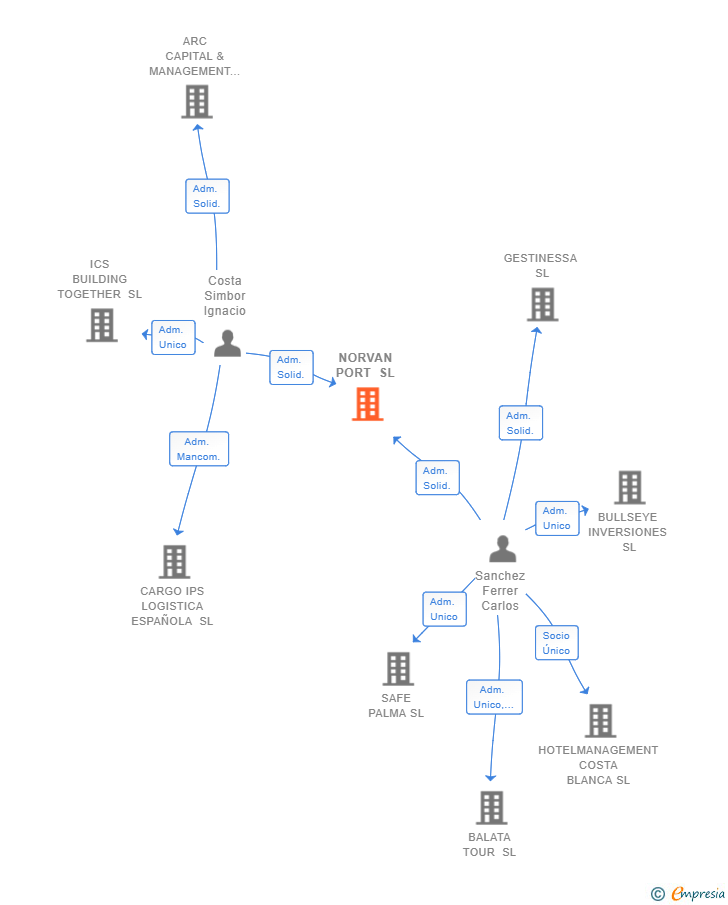 Vinculaciones societarias de NORVAN PORT SL