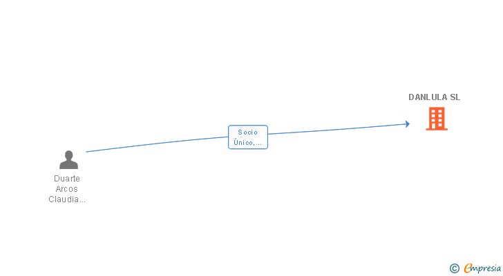 Vinculaciones societarias de DANLULA SL