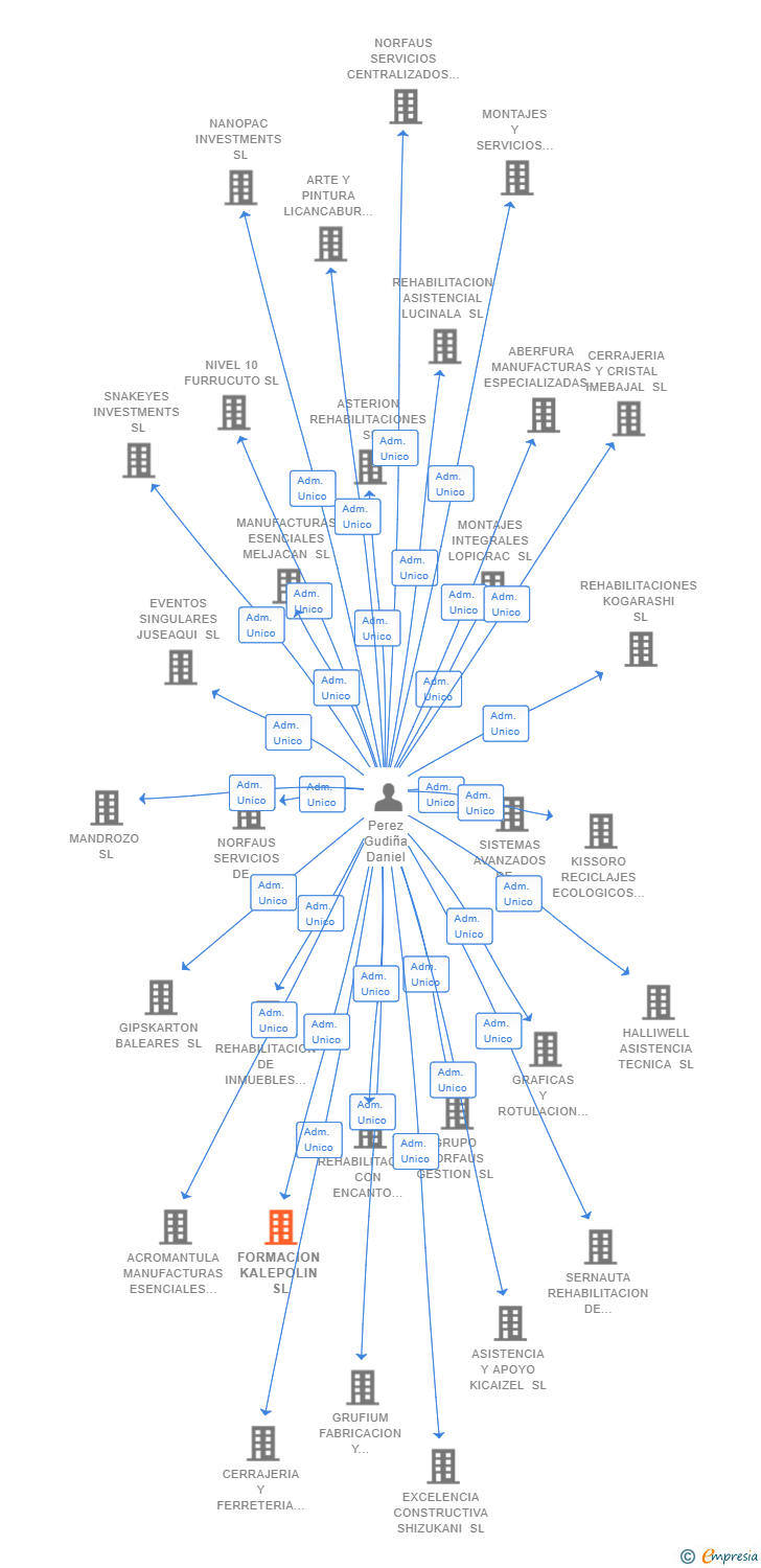 Vinculaciones societarias de FORMACION KALEPOLIN SL