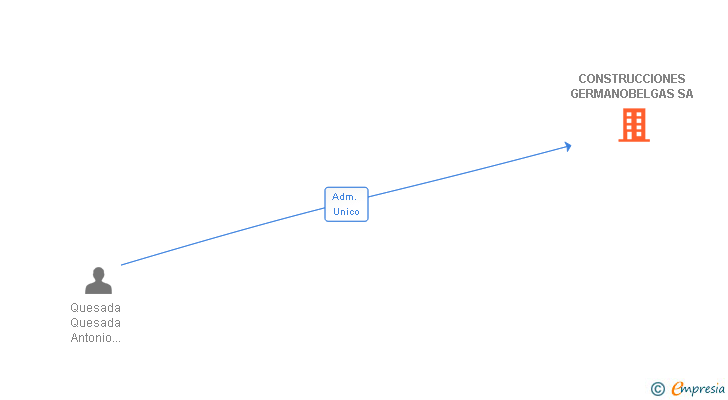 Vinculaciones societarias de CONSTRUCCIONES GERMANOBELGAS SA