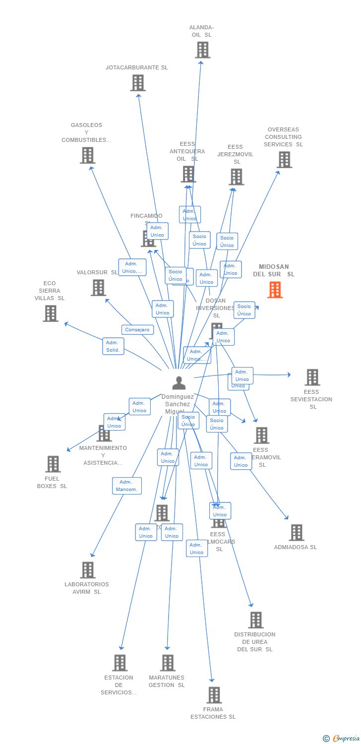 Vinculaciones societarias de MIDOSAN DEL SUR  SL