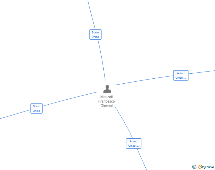 Vinculaciones societarias de AMALURINO 79 SL
