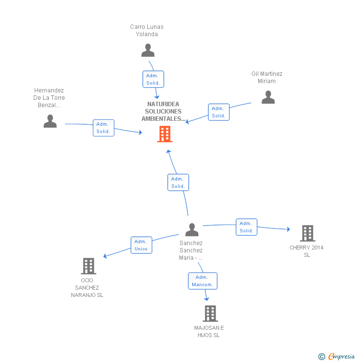Vinculaciones societarias de NATURIDEA SOLUCIONES AMBIENTALES Y TURISTICAS SL