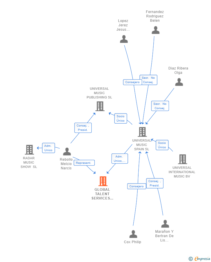 Vinculaciones societarias de GLOBAL TALENT SERVICES MUSIC ENTERTAINMENT SPAIN SL