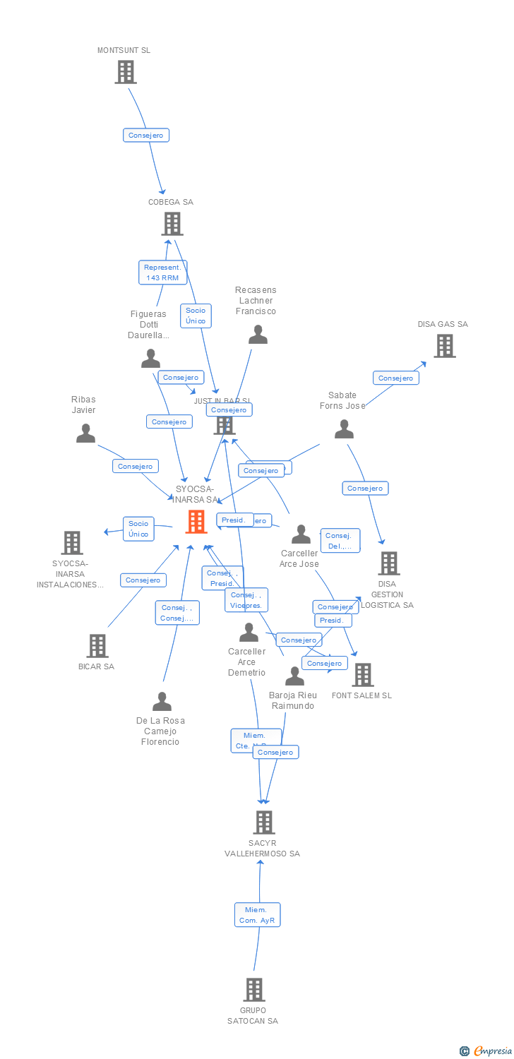 Vinculaciones societarias de SYOCSA-INARSA SA