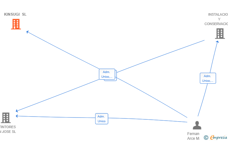 Vinculaciones societarias de KINSUGI SL