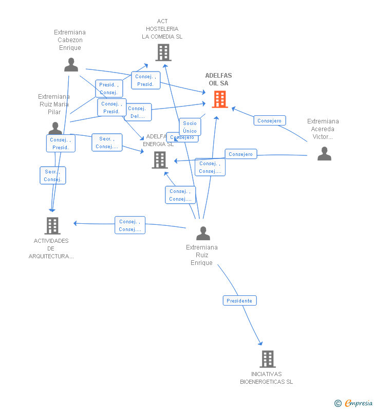 Vinculaciones societarias de ADELFAS OIL SA