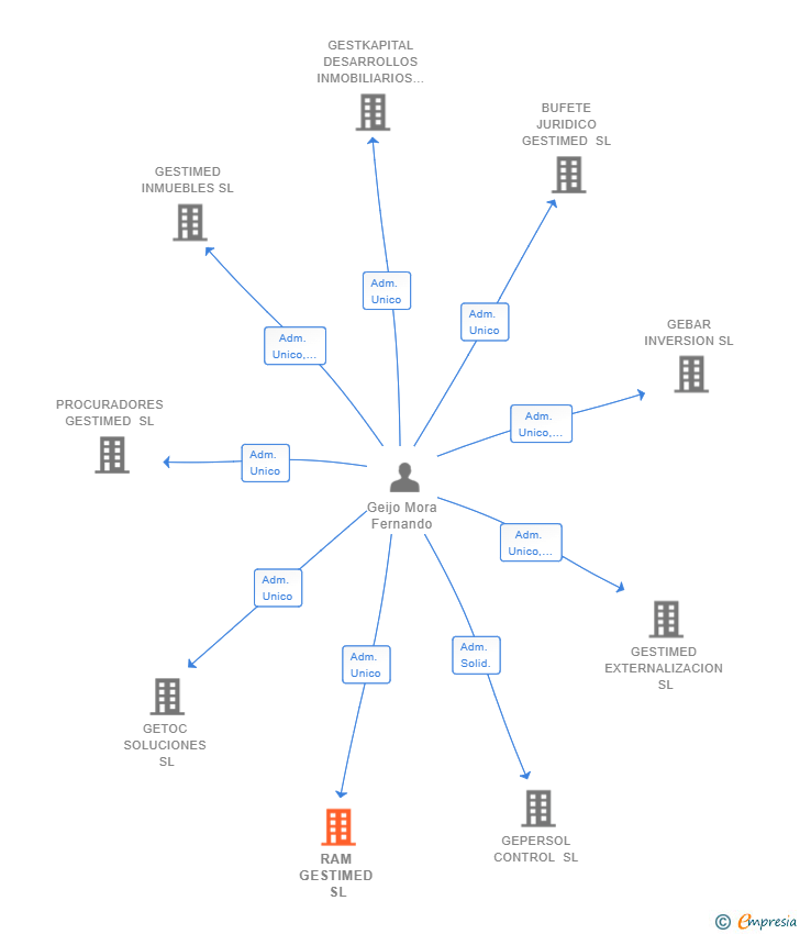 Vinculaciones societarias de RAM GESTIMED SL