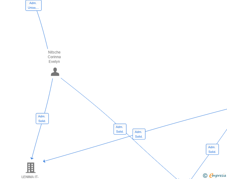 Vinculaciones societarias de LENICA IT CONSULTING SL