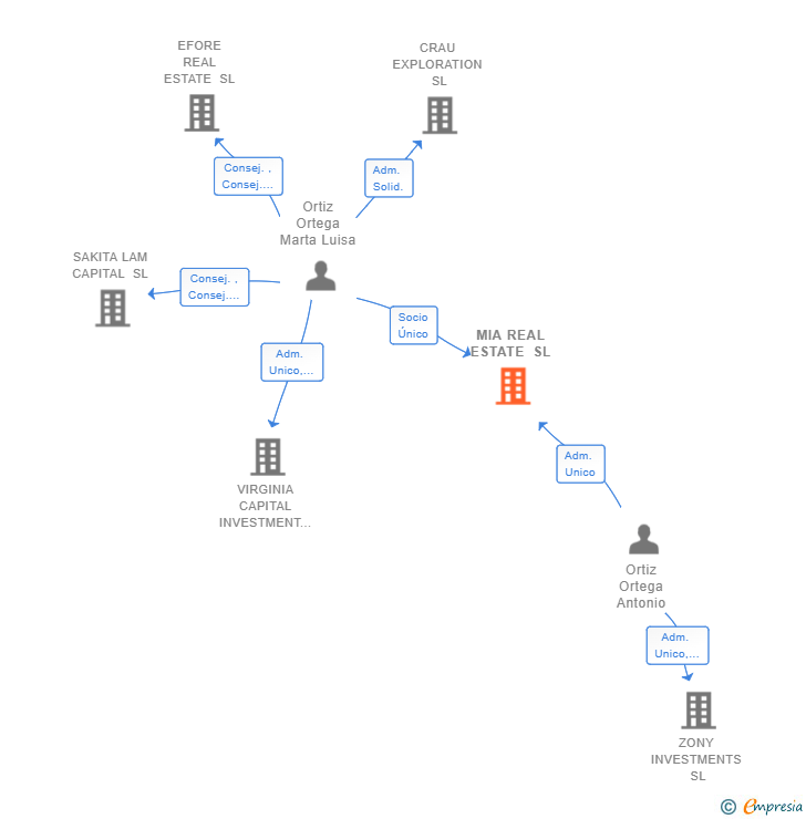 Vinculaciones societarias de MIA REAL ESTATE SL