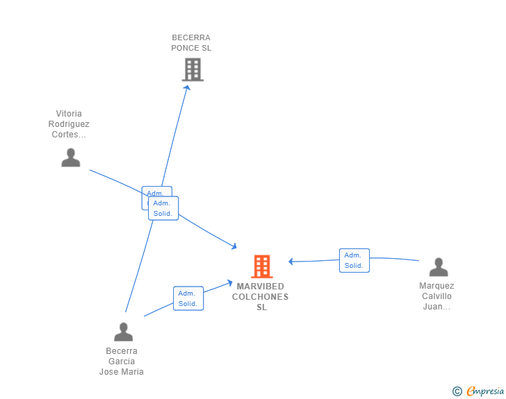 Vinculaciones societarias de MARVIBED COLCHONES SL