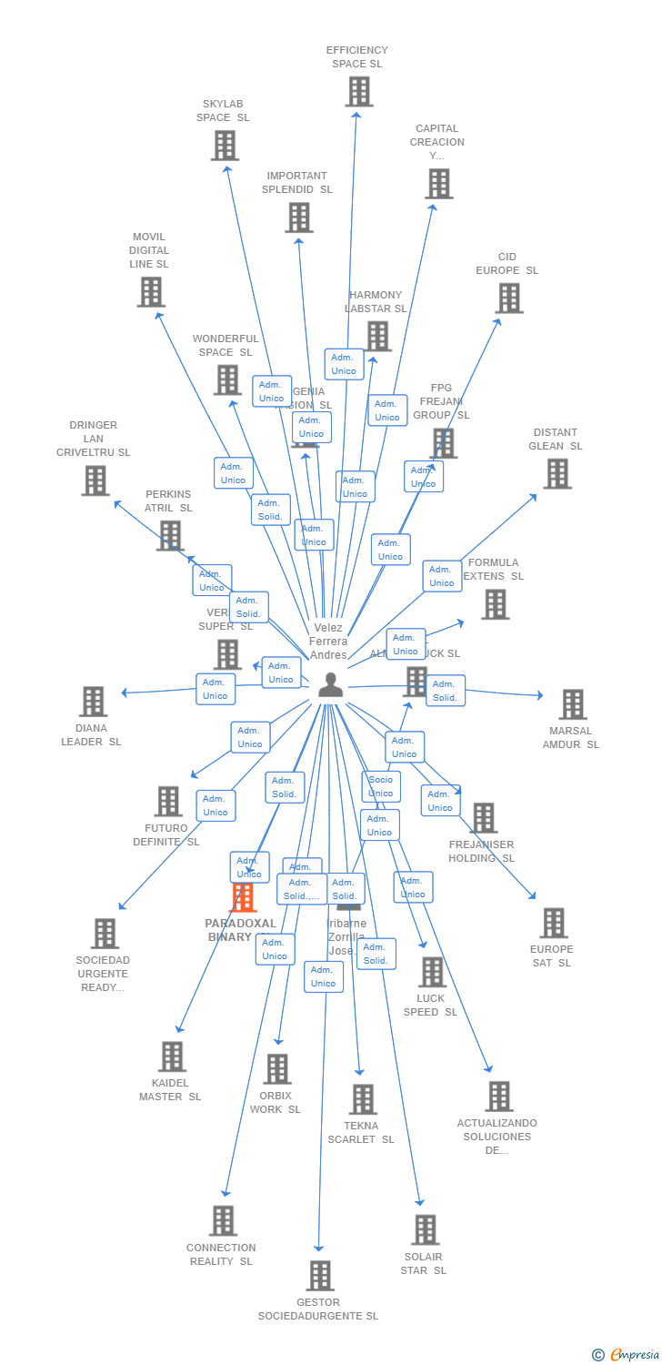 Vinculaciones societarias de PARADOXAL BINARY SL