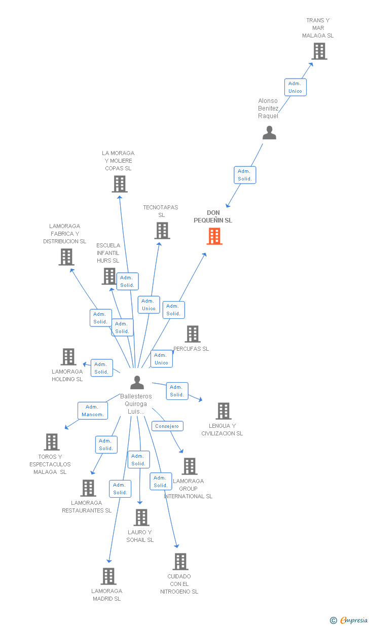 Vinculaciones societarias de DON PEQUEÑIN SL