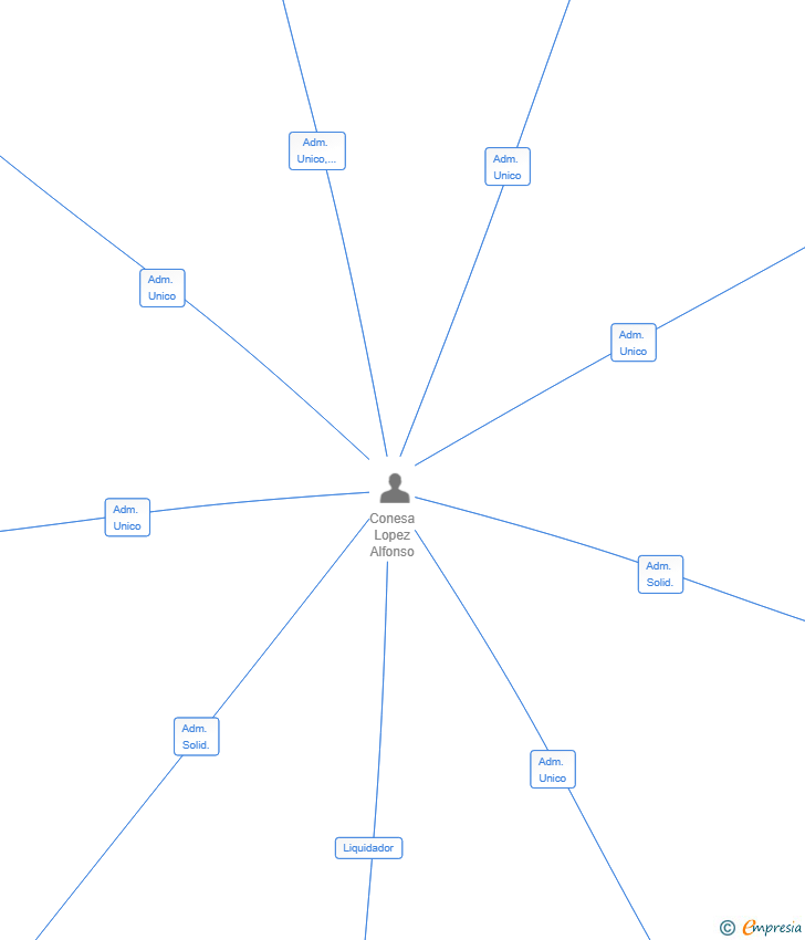 Vinculaciones societarias de CONESA GIMENO STATES SL