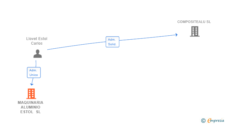 Vinculaciones societarias de MAQUINARIA ALUMINIO ESTOL SL