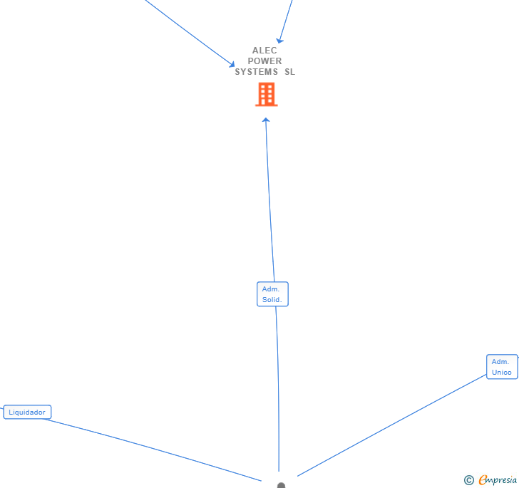 Vinculaciones societarias de ALEC POWER SYSTEMS SL