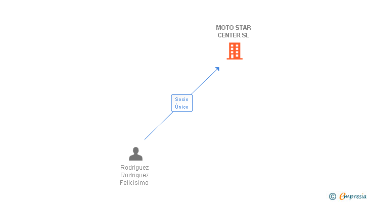 Vinculaciones societarias de MOTO STAR CENTER SL