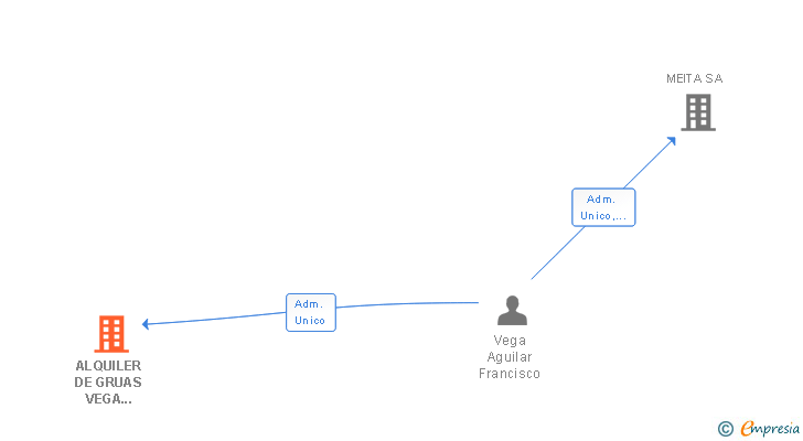 Vinculaciones societarias de AUTOMATELEC SERVICE SL