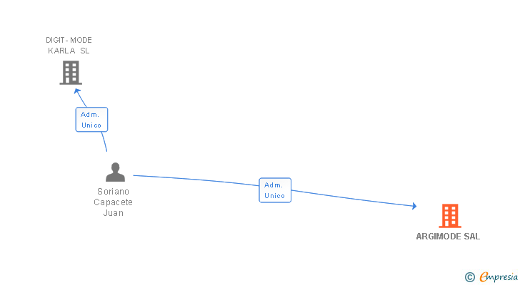 Vinculaciones societarias de ARGIMODE SL