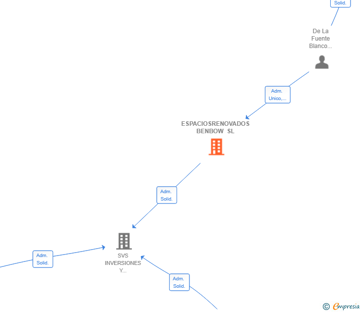 Vinculaciones societarias de ESPACIOSRENOVADOS BENBOW SL