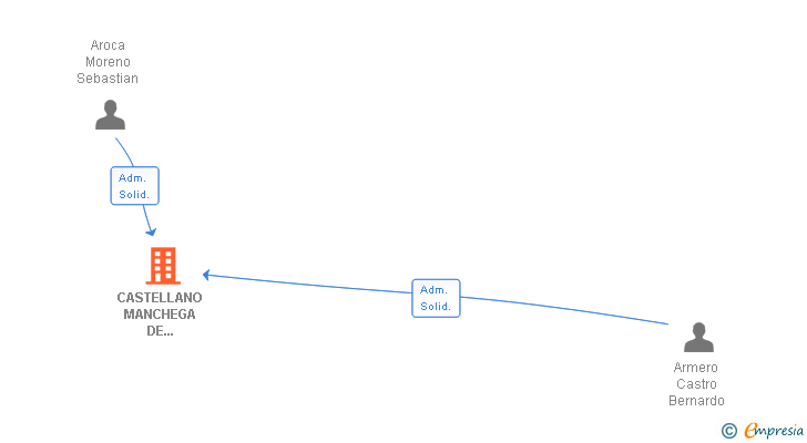 Vinculaciones societarias de CASTELLANO MANCHEGA DE ENERGIAS RENOVABLES SA