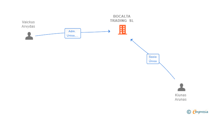 Vinculaciones societarias de BOCALTA TRADING SL