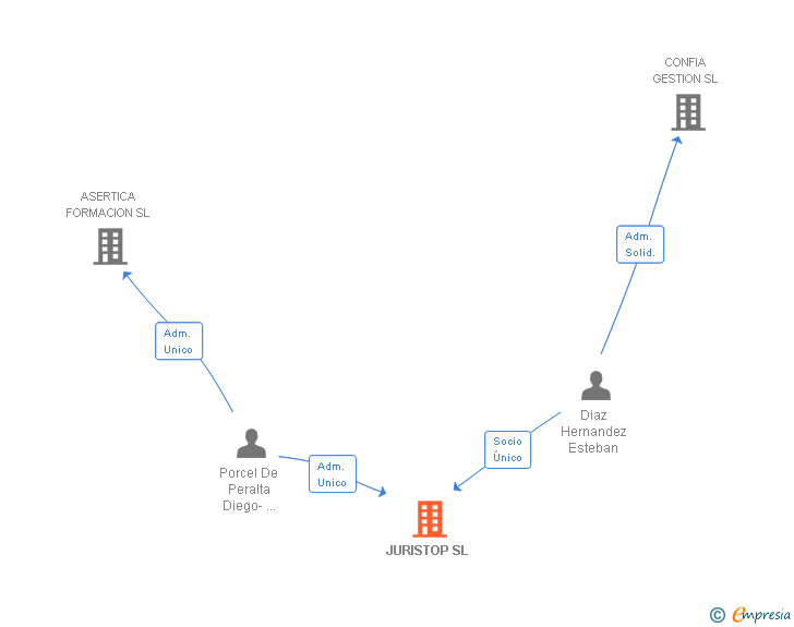 Vinculaciones societarias de JURISTOP SL