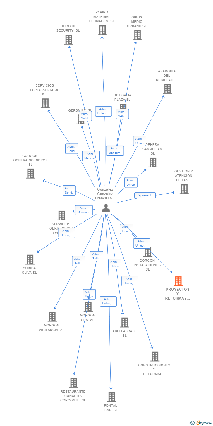 Vinculaciones societarias de PROYECTOS Y REFORMAS BALERIC SL